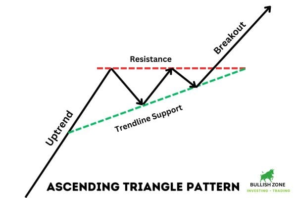 Ascending Triangle Pattern