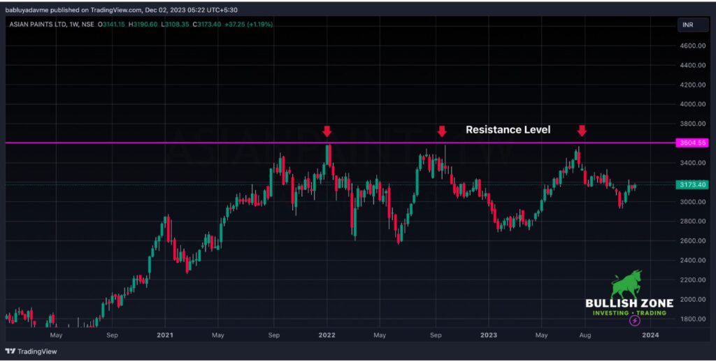 Weekly trading chart of Asian Paints showing Resistance Level on TradingView