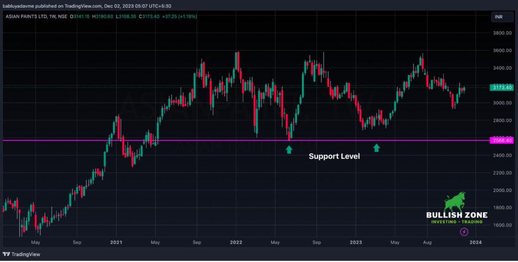 Chart analysis of Asian Paints with marked Support Level on TradingView indicating potential bullish zone