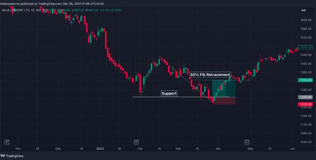 Bajaj Finance Chart with Support Bounce 50 Strategy