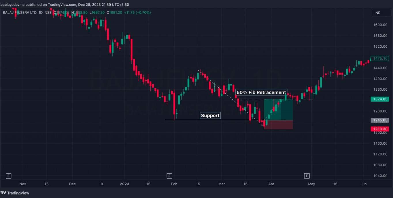 Trading Support Using Bounce Support Bounce 50: A Profitable Strategy For Swing Trades