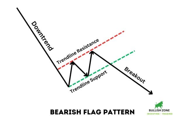 Bearish Flag Pattern