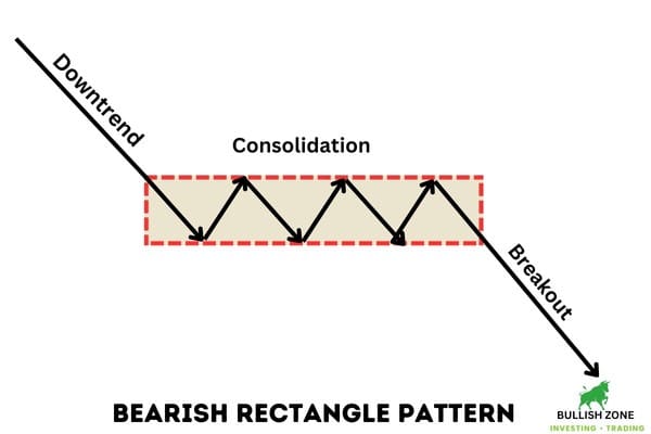 Bearish Rectangle Pattern