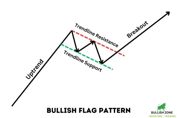 Bullish Flag Pattern