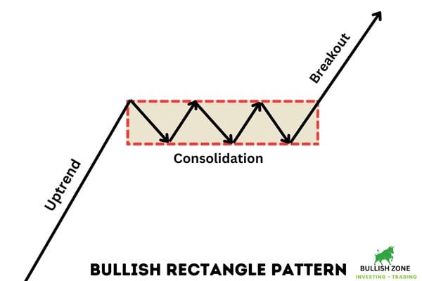 Bullish Rectangle Pattern