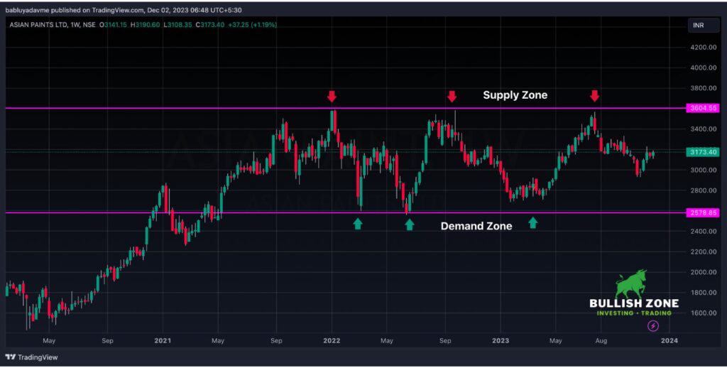 Weekly chart of ASIAN PAINTS LTD highlighting Supply and Demand Zones on TradingView, indicating potential trade areas