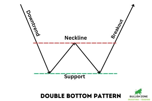 Double Bottom Pattern