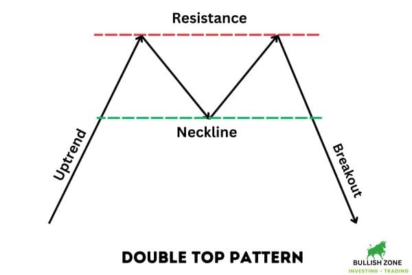 Double Top Pattern