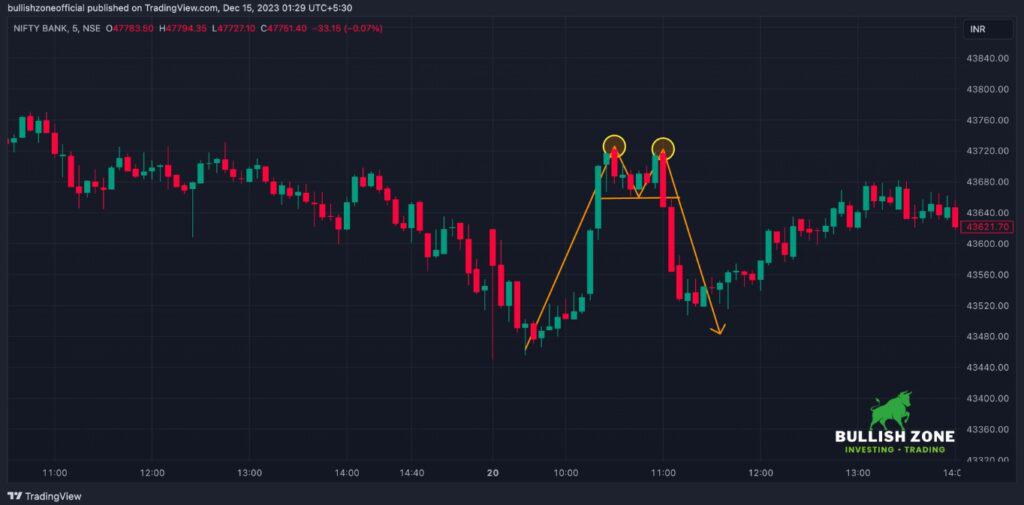 Example of Double Top Pattern