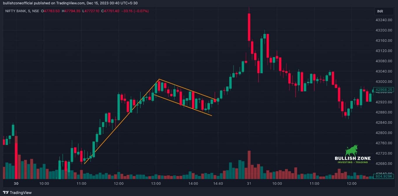 9 Most Profitable Chart Patterns in Bank Nifty (for Option Buying)