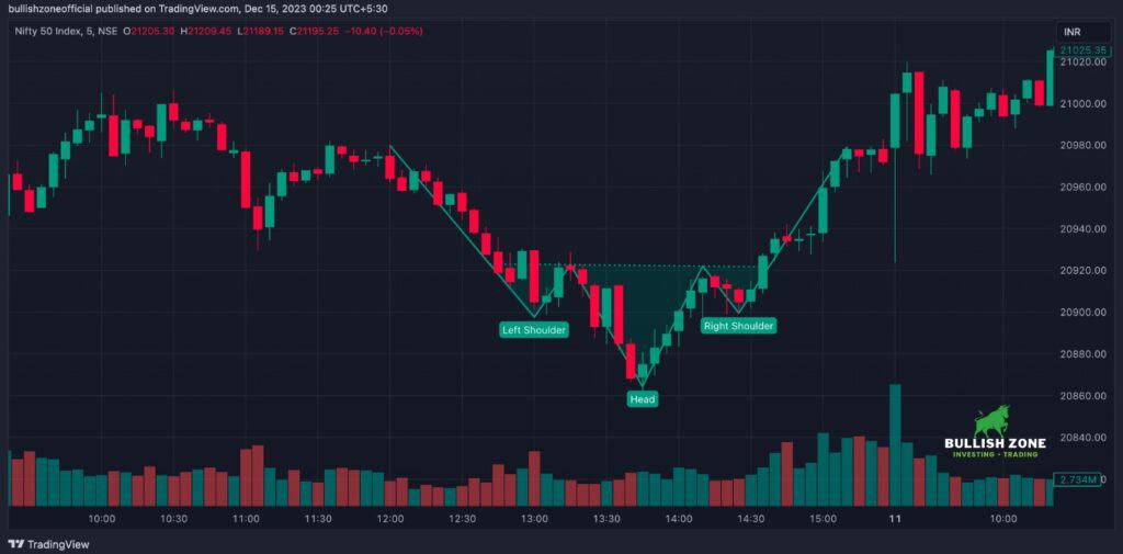 Example of Inverse Head and Shoulder Pattern