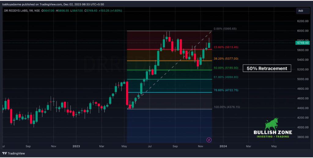 DR REDDYS LABS weekly chart with Fibonacci retracement levels showing 50% support on TradingView.