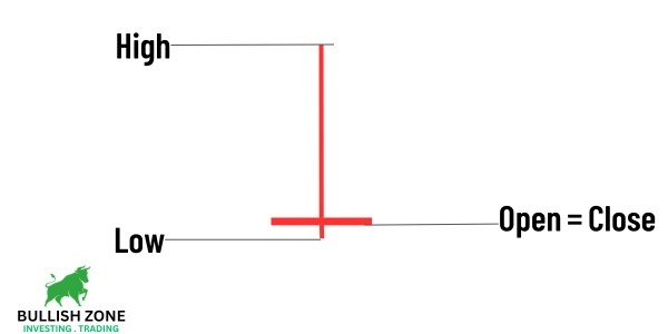 Gravestone Doji Candlestick