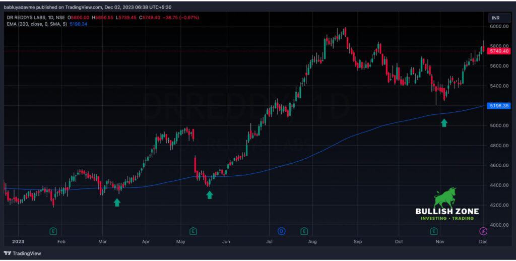 Daily stock chart of DR REDDYS LABS with 200-day EMA indicating support level, provided by TradingView