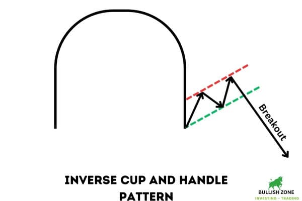 Inverse Cup and Handle Pattern