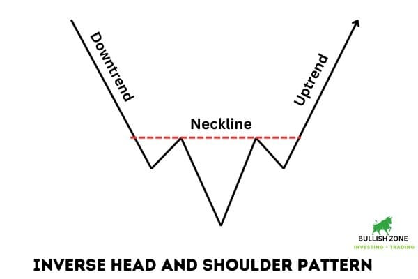 Inverse Head and Shoulder Pattern