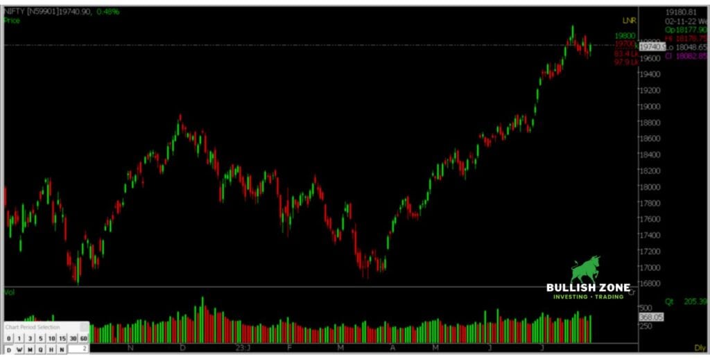 NIFTY 50 Chart on AmiBroker