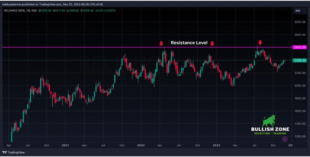 Reliance Industries weekly stock chart with identified Resistance Level on TradingView