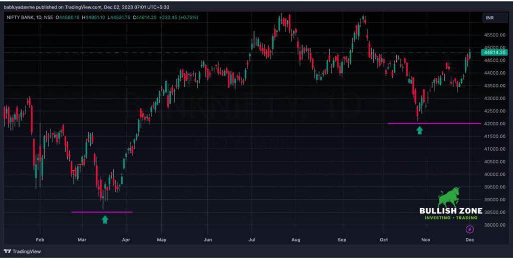 NIFTY BANK daily chart showing key support level with potential bullish trend indication on TradingView