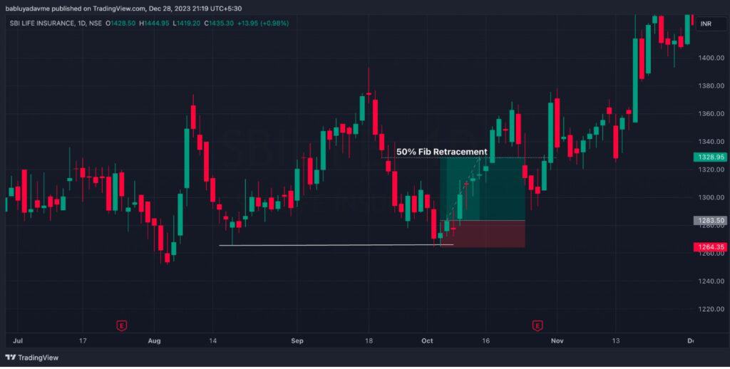 SBI Life Insurance Chart with Support Bounce 50 Strategy