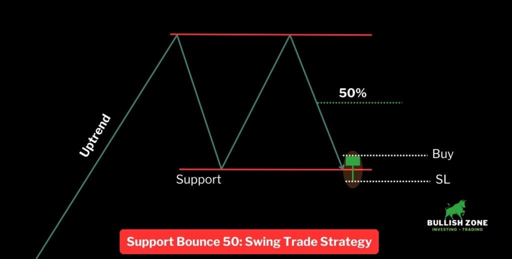 Support Bounce 50 Swing Trade Strategy