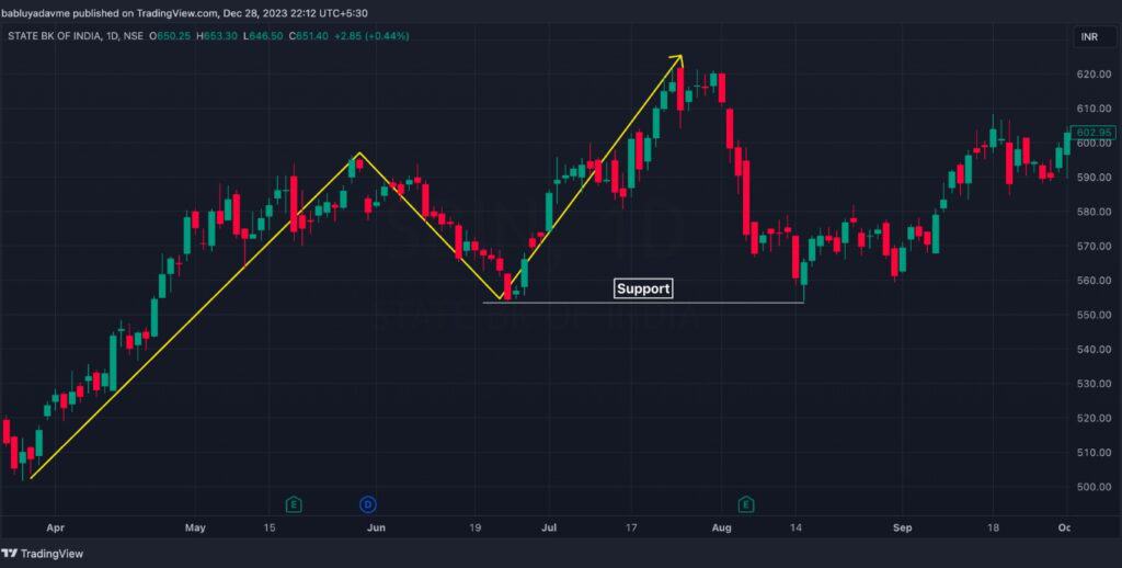 Support Bounce Swing Trading Strategy Step 2