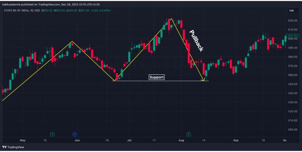 Support Bounce Swing Trading Strategy Step 3