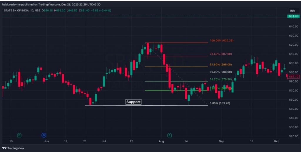 Support Bounce Swing Trading Strategy Step 6