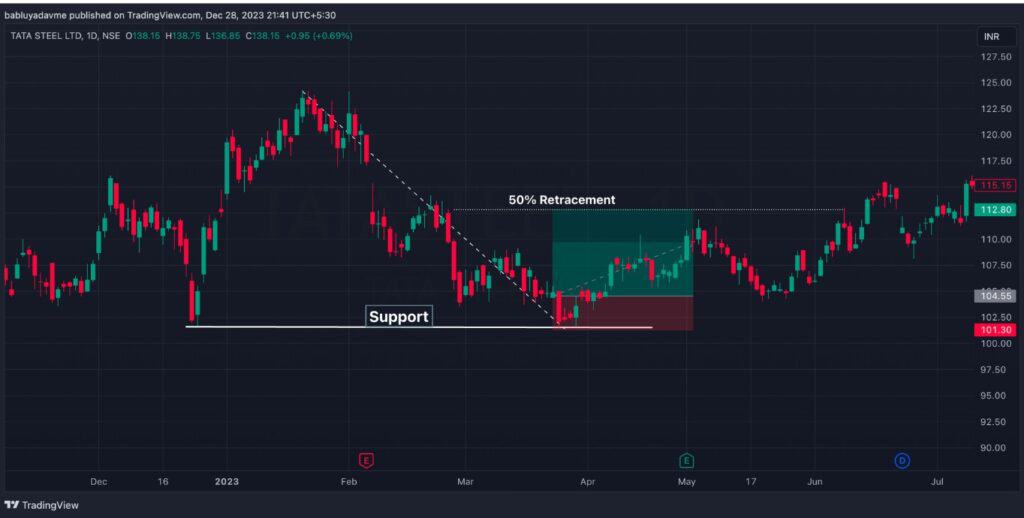 Tata Steel 1D Chart with Support Bounce 50 Strategy