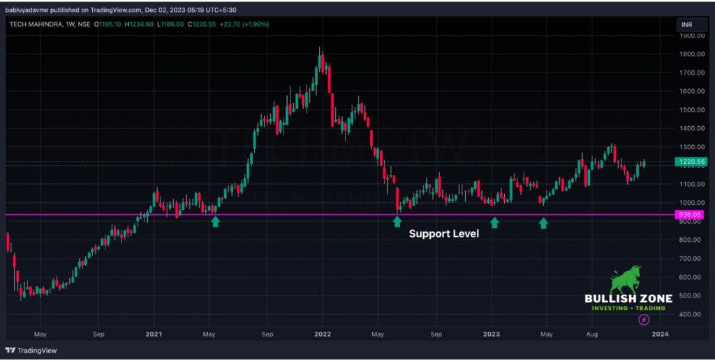 Weekly stock chart of Tech Mahindra highlighting Support Level on TradingView, indicating bullish sentiment