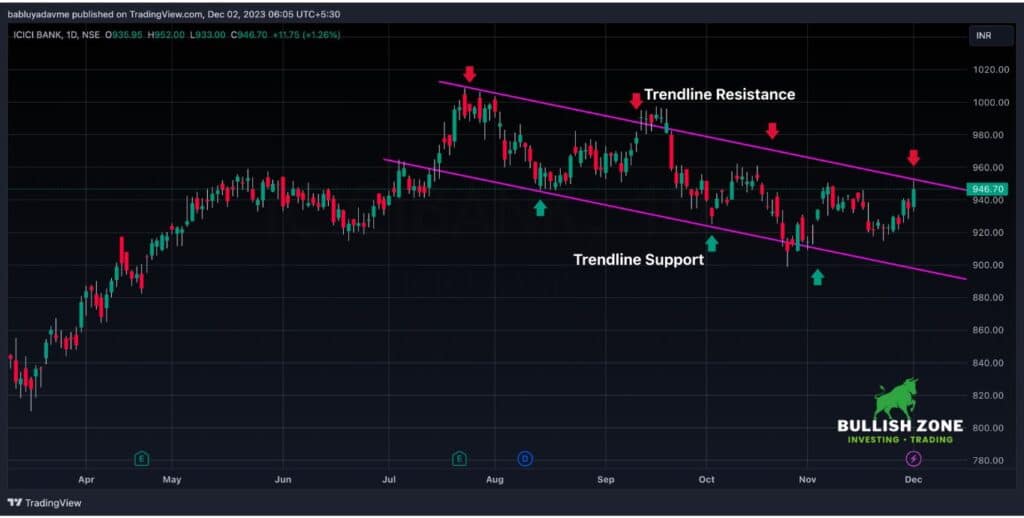 ICICI Bank stock chart with trendline support and resistance levels marked