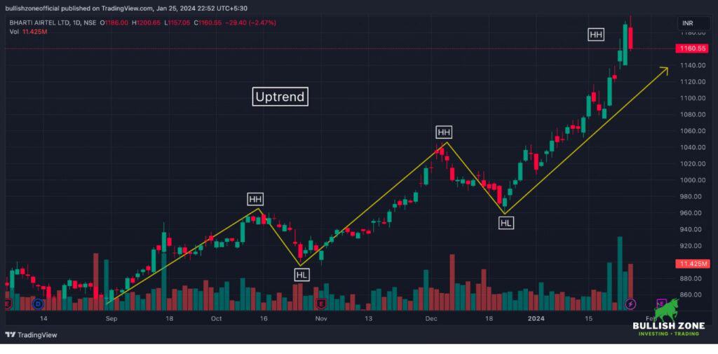 Bharti Airtel Share Uptrend