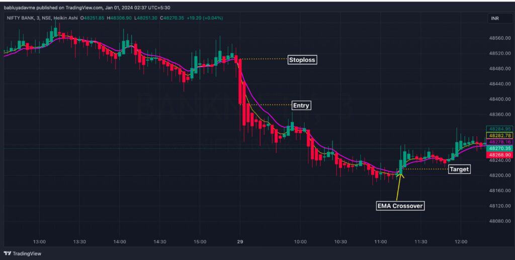 Heikin-Ashi EMA Strategy Entry Stoploss Target