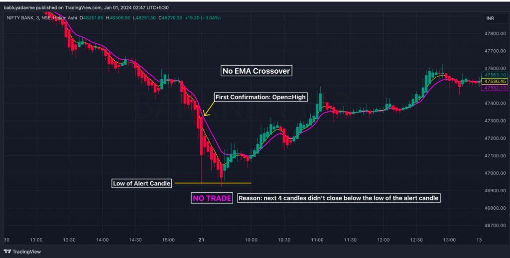 Heikin-Ashi EMA Strategy When No Crossover