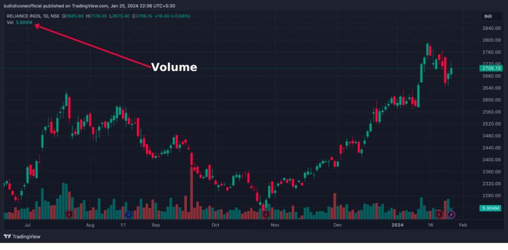 Reliance Share Candlestick Chart