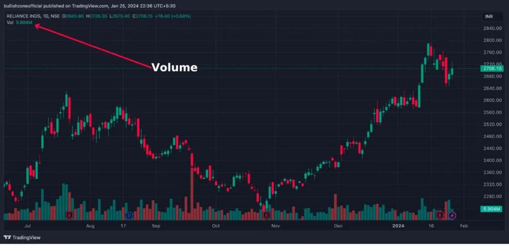 Reliance Share Candlestick Chart