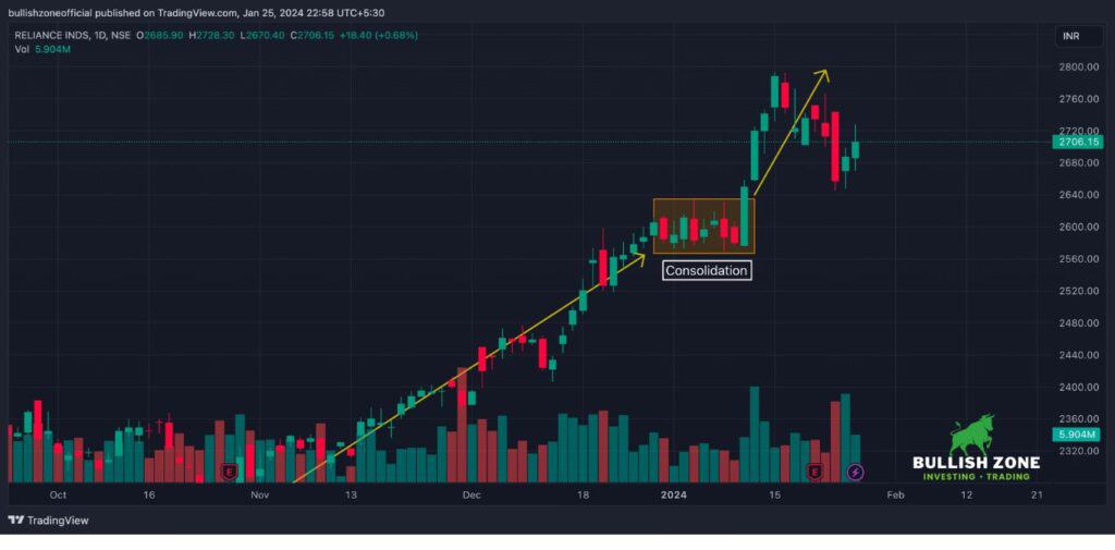 Reliance Share Share Range Breakout